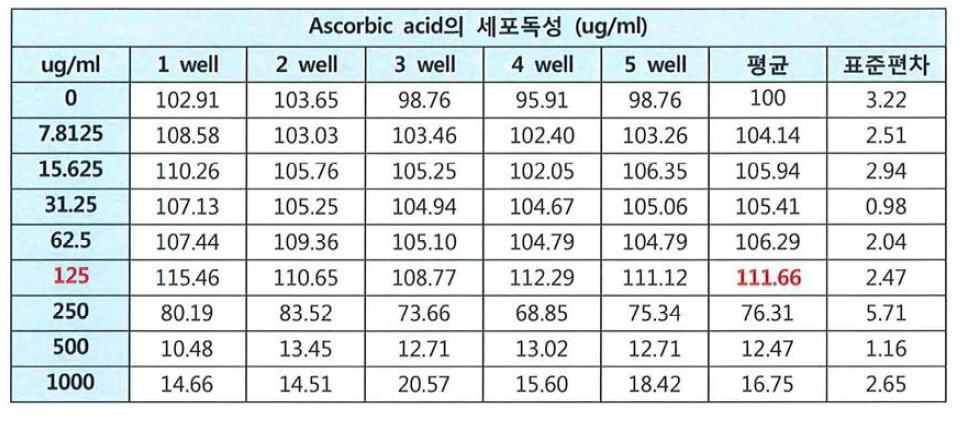 Ascorbic acid의 세포독성