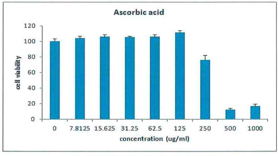 Ascorbic acid의 세포독성