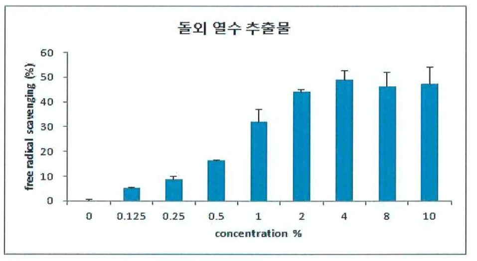 돌외 열수 추출물의 Free radical 소거능