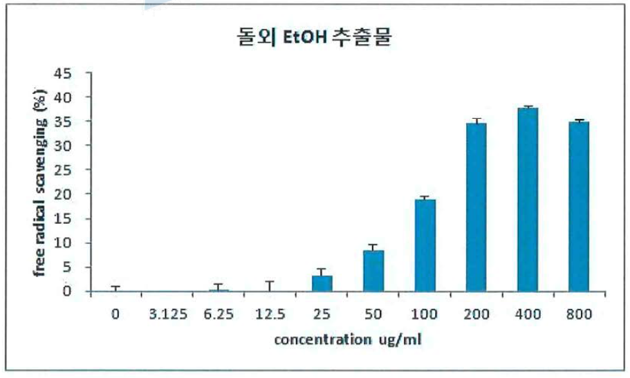 돌외 EtOH 추출물의 Free radical 소거능