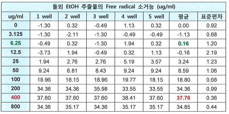 돌외 EtOH 추출물의 Free radical 소거능