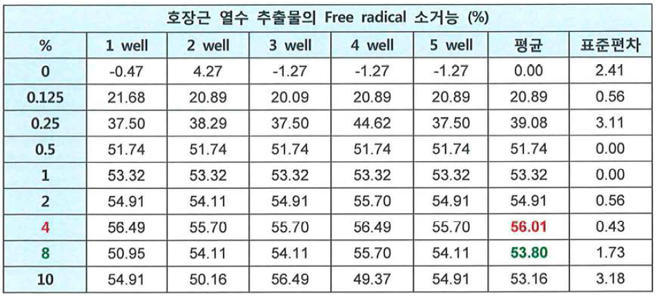 호장근 열수 추출물의 Free radical 소거능