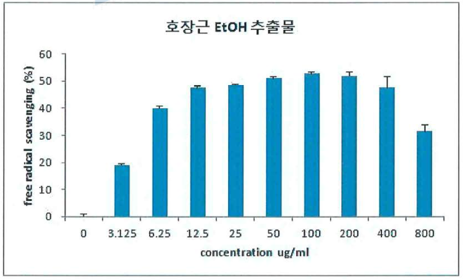 호장근 EtOH 추출물의 Free radical 소거능