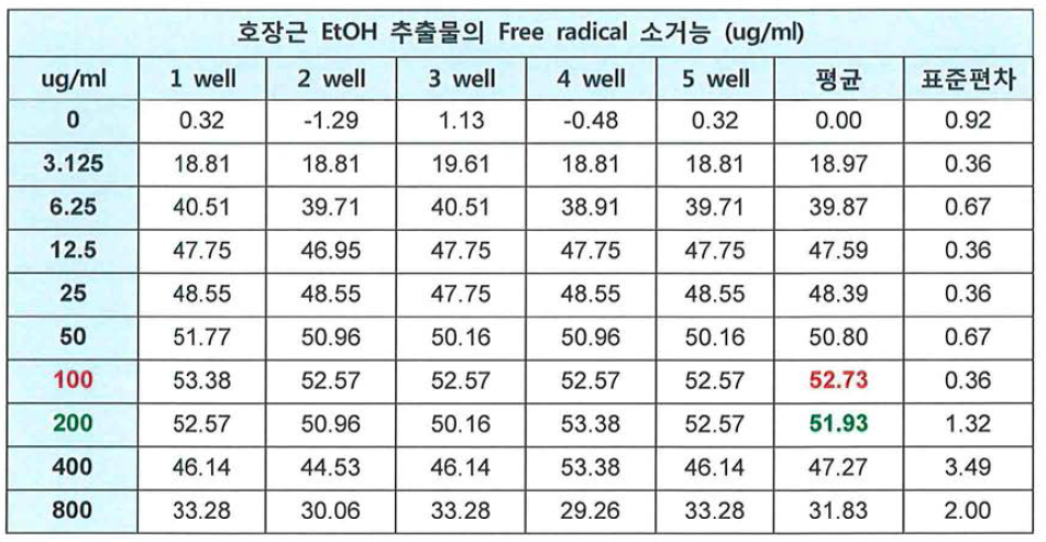 호장근 열수 추출물의 Free radical 소거능