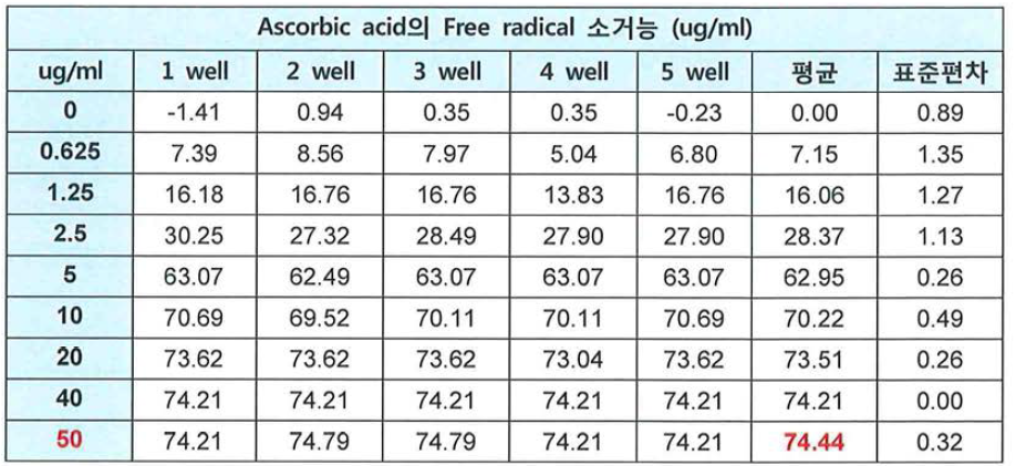 Ascorbic acid의 Free radical 소거능