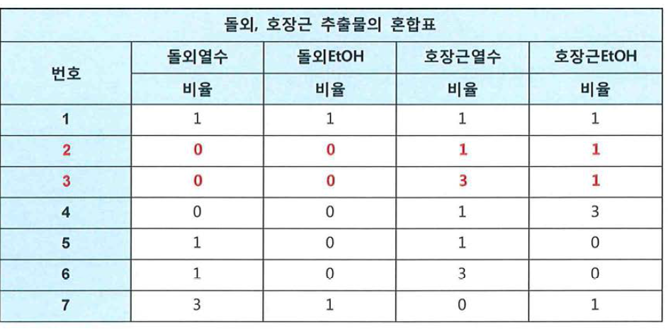 돌외, 호장근 추출물의 혼합표