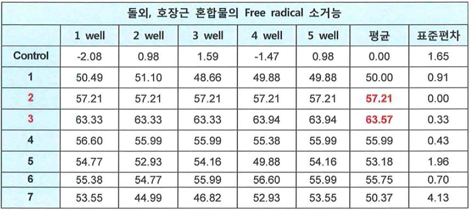 돌외, 호장근 추출물의 Free radical 소거능