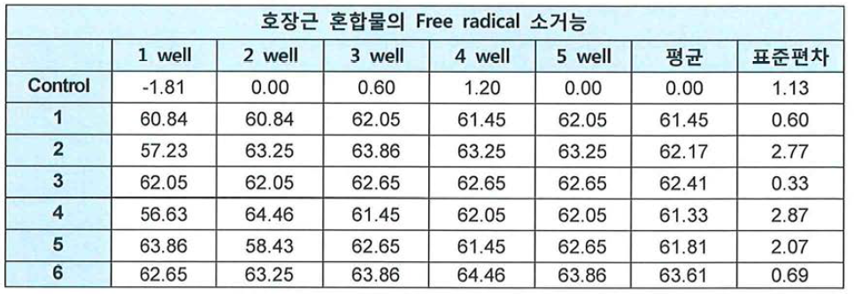 호장근 추출물의 Free radical 소거능