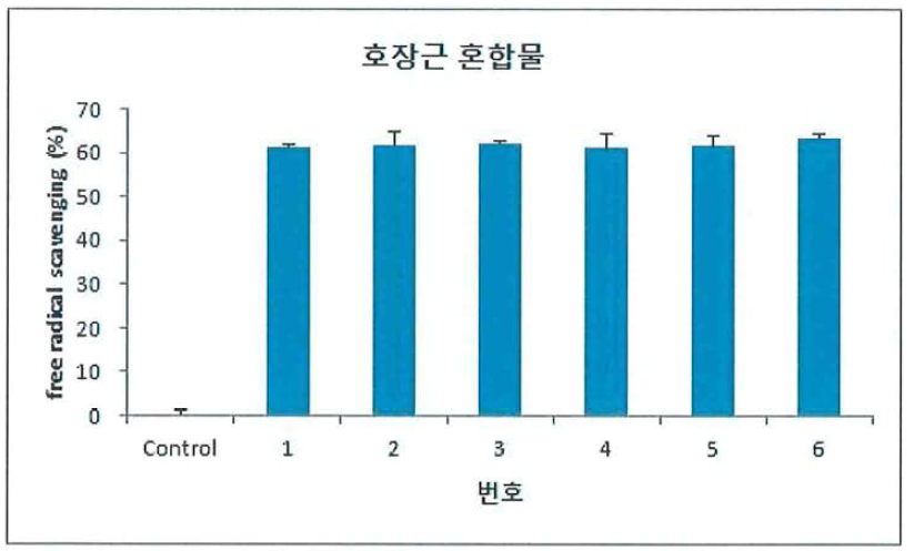 호장근 추출물의 Free radical 소거능