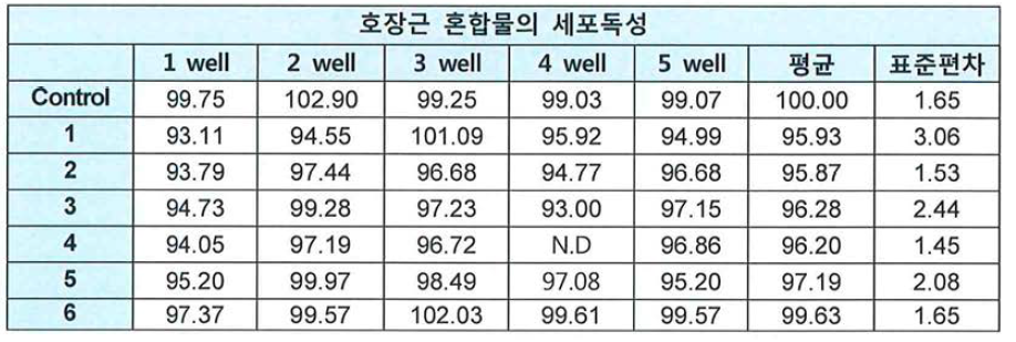 호장근 추출물의 세포독성