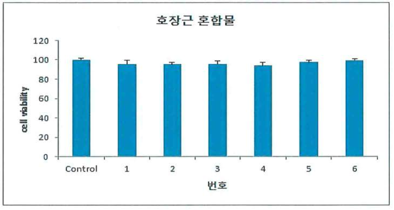 호장근 추출물의 세포독성