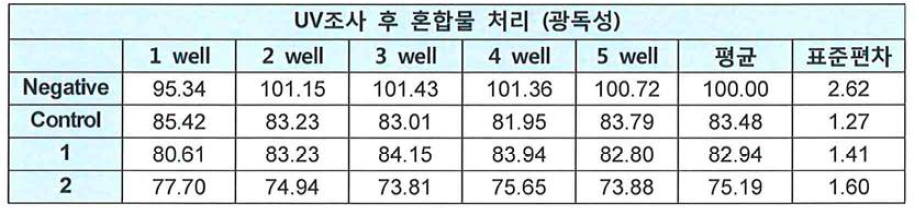 호장근 혼합물의 광독성