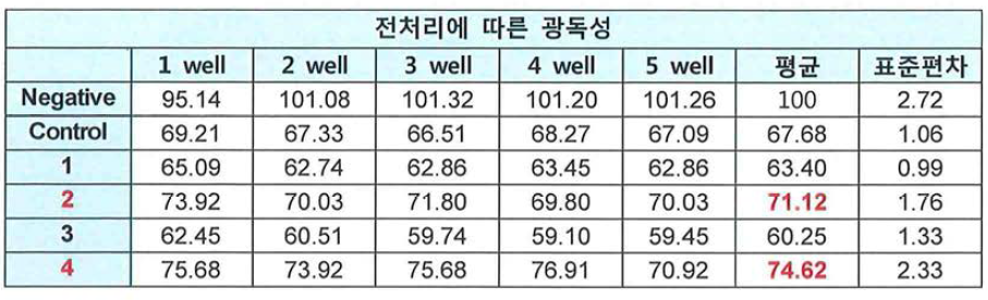 전처리에 따른 광손상 어제능(세포독성)