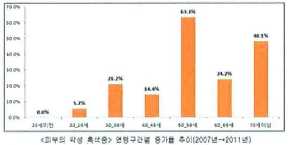 건강보험 심사 평가원 자료 발취