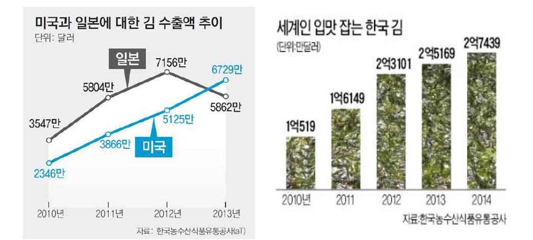 대미 vs 대일 김 수출액 및 김 수출 현황