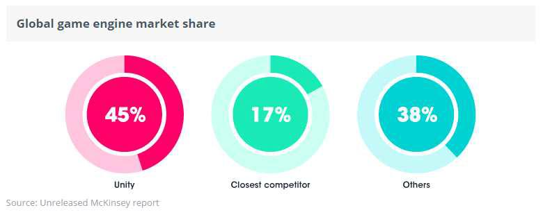 전세계 기준으로 게임엔진 시장에서의 Unity3D의 점유율