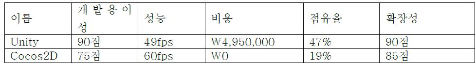 게임엔진 지표 평가