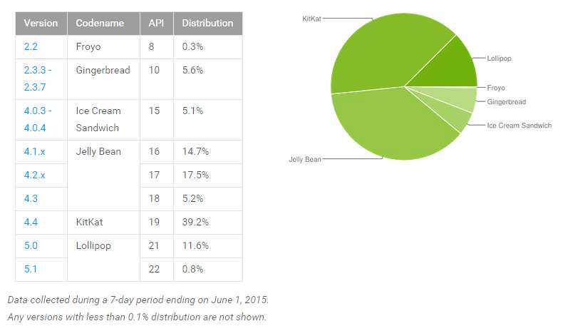 Android 버전별 점유율