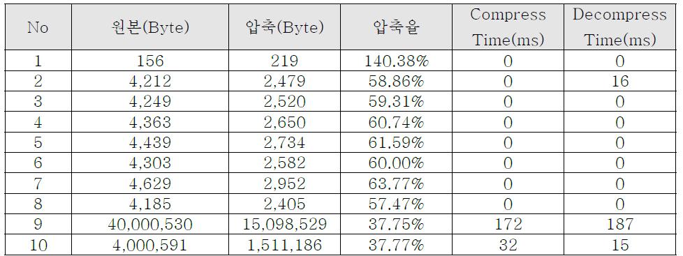 2SAT 압축 평가 결과