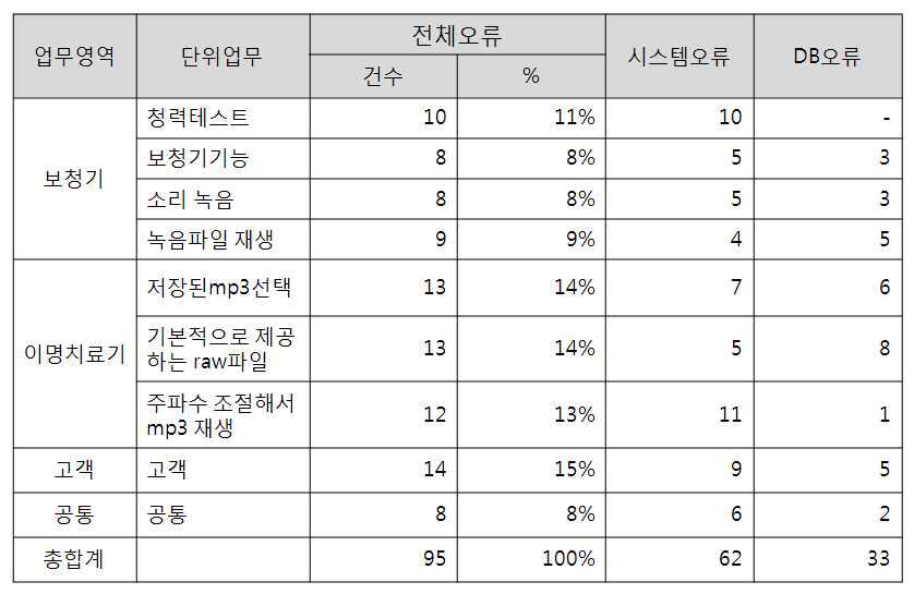 초기 어플리케이션 오류 건수