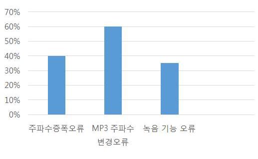 시스템상 주요 오류 발생 내용