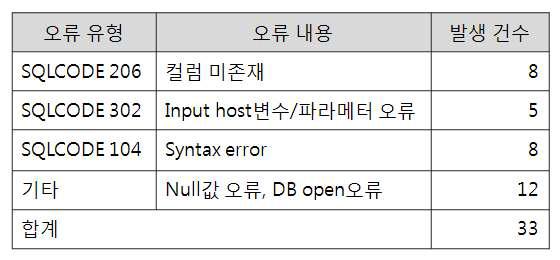 DB 유형별 발생 건수