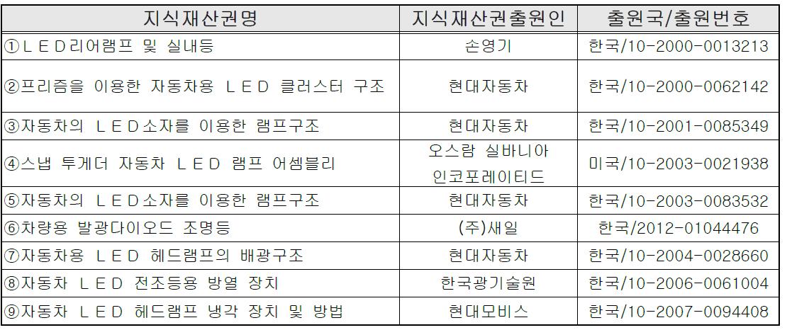 국내외 관련 지식 재산권 현황