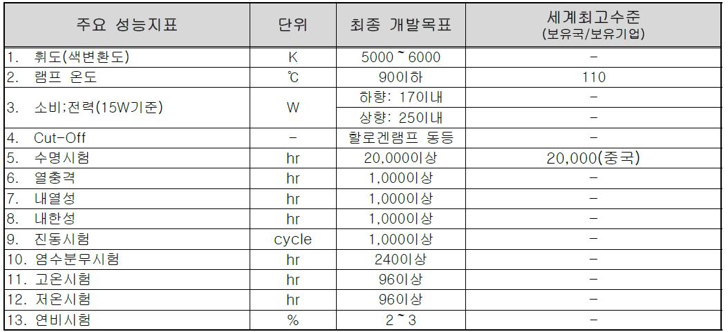 초기목표 평가달성 지표