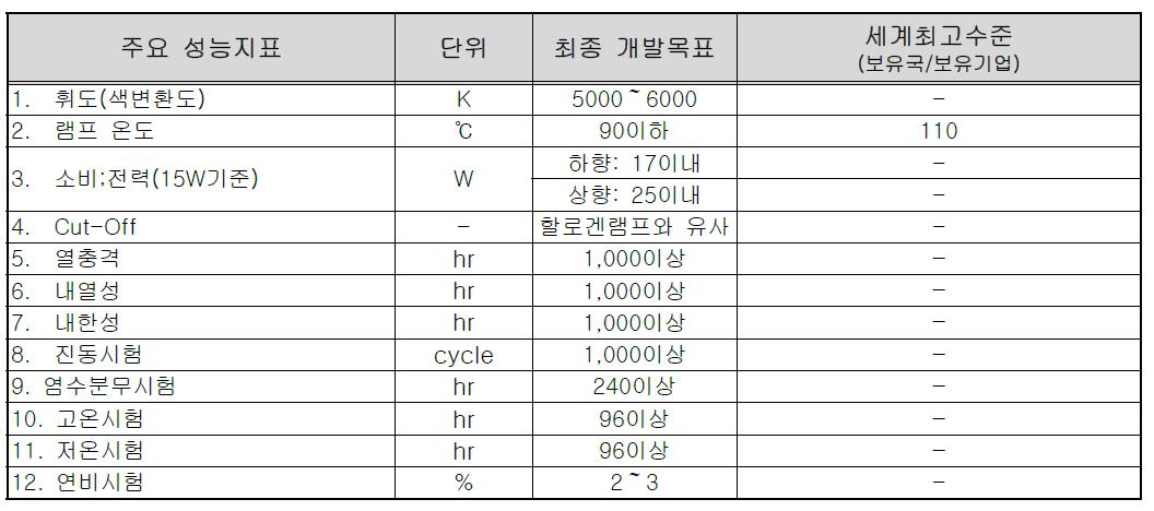 수정 된 최종 목표