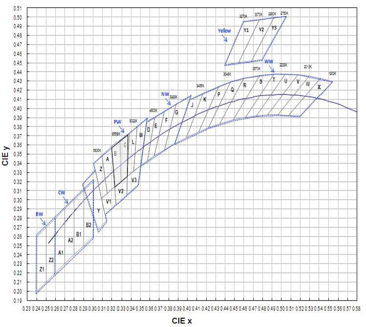 10W Metal COB Chromaticity Diagram