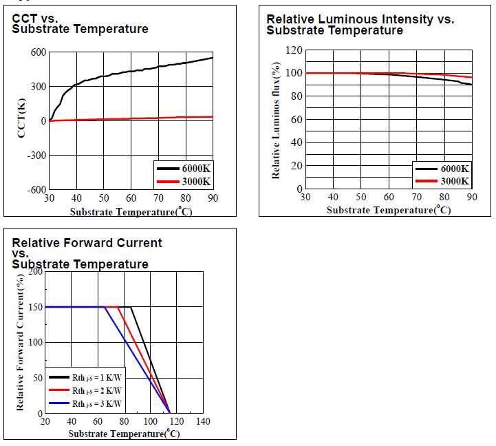 10W Metal COB Typical Characteristic Curve