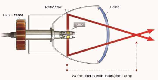 LED Headlight 광축의 묘사