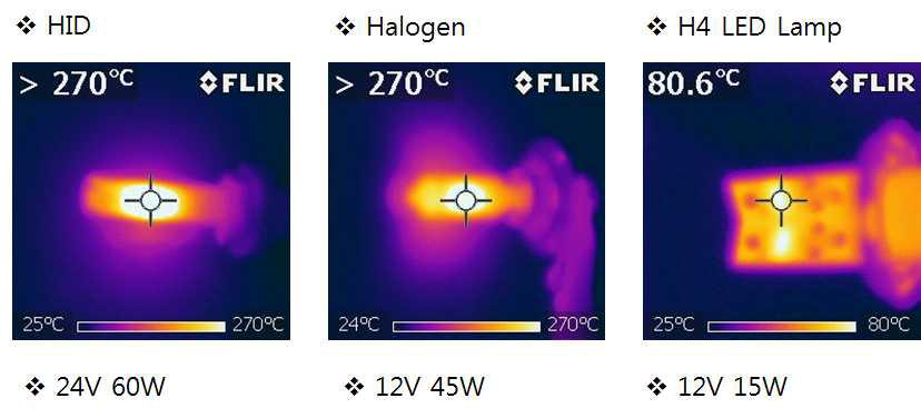 HID, Halogen, 방열판 장착한 H4 LED Lamp의 열화상 측정 결과