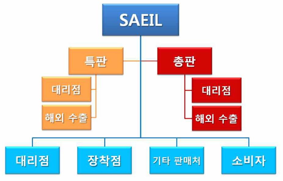 SAEIL 오프라인 사업 추진계획