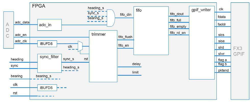 FPGA의 VHDL Diagram(top level)