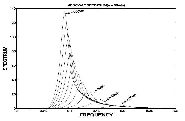 취송거리에 따른 JONSWAP 스펙트럼