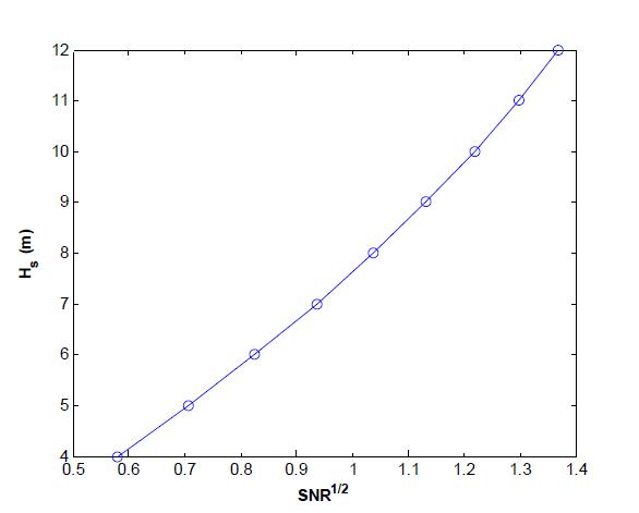 불규칙 다방향 파랑의 경우의 유의파고와 SNR의 관계식
