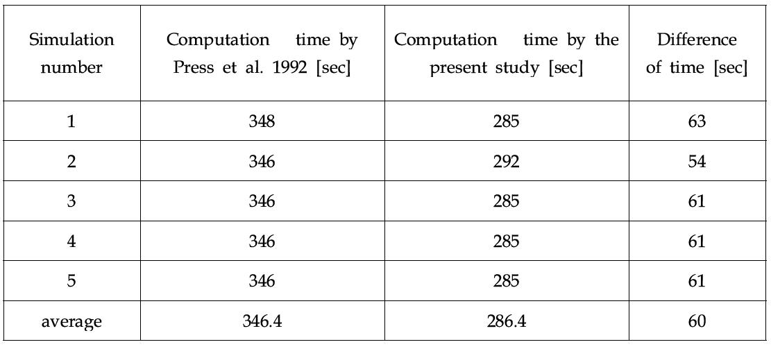 Comparison of elapsed time between two FFT algorithms