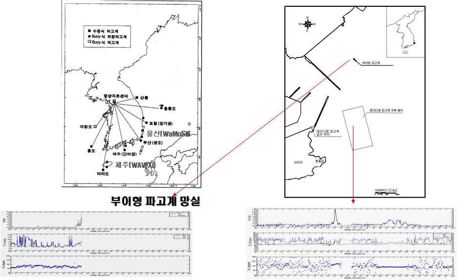 태풍 매미에 의한 부이형 파고계의 망실로 인한 데이터 끊김(좌)과 독일의 WaMosII 레이다형 파고계에 의한 태풍파랑 측정 시계열 자료(우)의 예