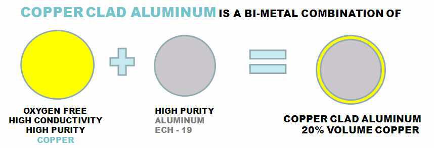 CCA(Copper Clad Aluminum) 개략도