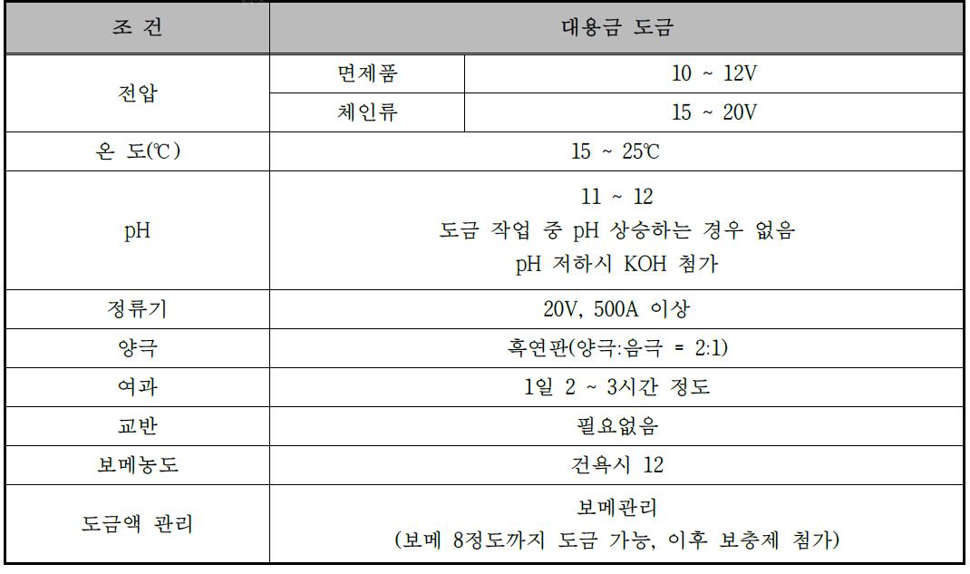 개발하고자 하는 대용금 도금액 공정 조건