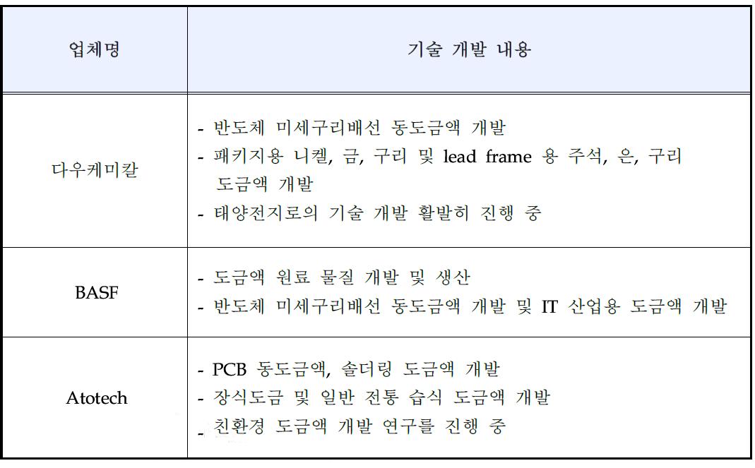 국외 제조사의 기술 개발 현황