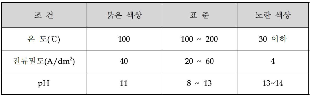 도금조건에 따른 색상 변화