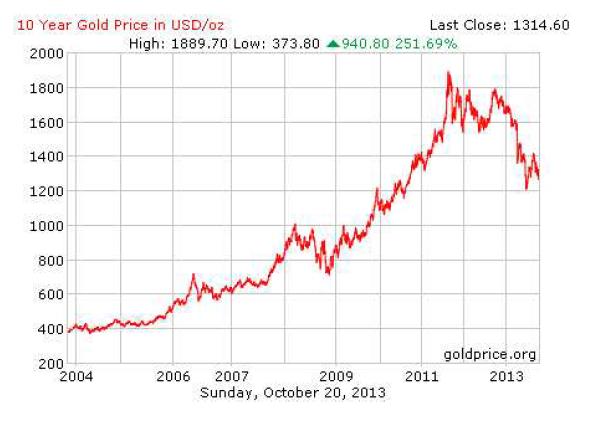 최근 10년간 금 가격 동향