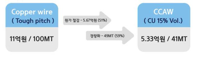 CCAW 적용 효과