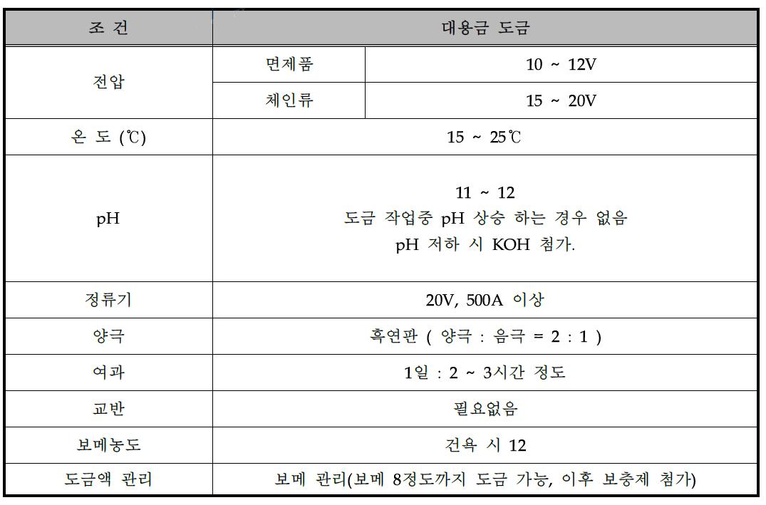 개발 대용금 합금 도금액의 건욕 조건