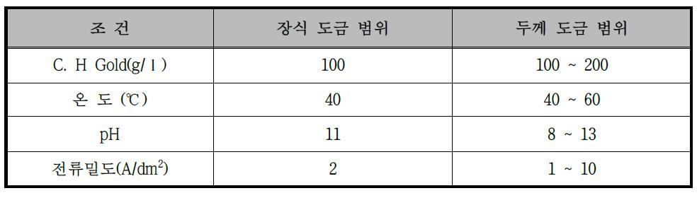 대용금 도금 건욕 조건