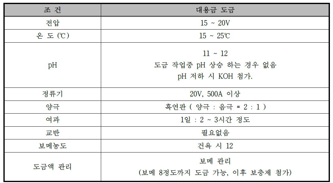 CCA 소재 친환경 대용금 도금 건욕 조건