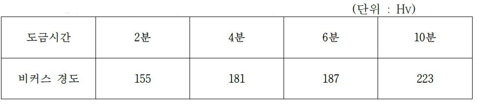 Cu plate 대용금도금 표면 경도 측정 결과