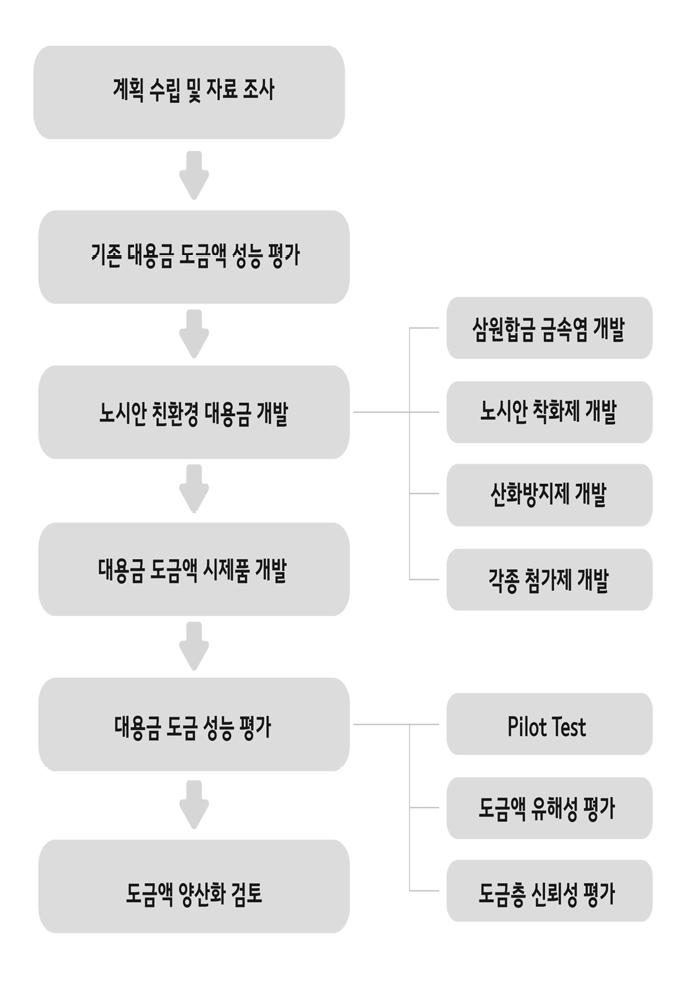 cyan free 친환경 대용금 도금액 개발 공정도